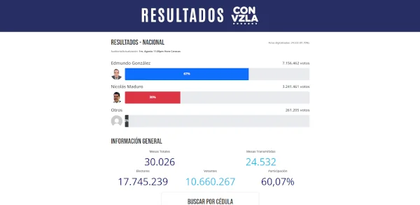 Sitio con presentación de resultados en actas de la elección venezolana